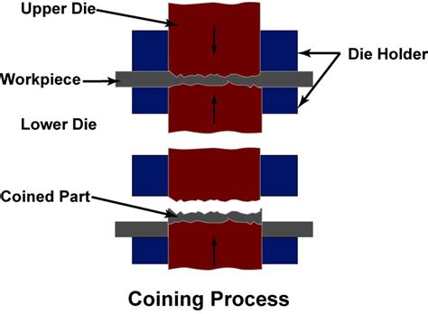 coining operation in sheet metal|sheet metal forming dies.